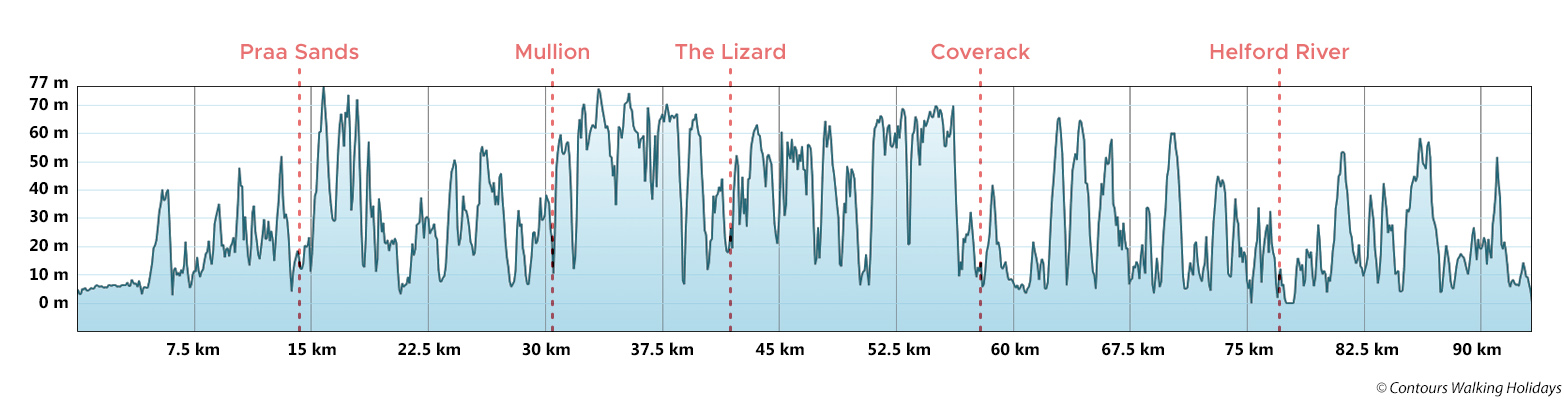 South West Cornwall Route Profile